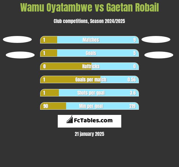 Wamu Oyatambwe vs Gaetan Robail h2h player stats