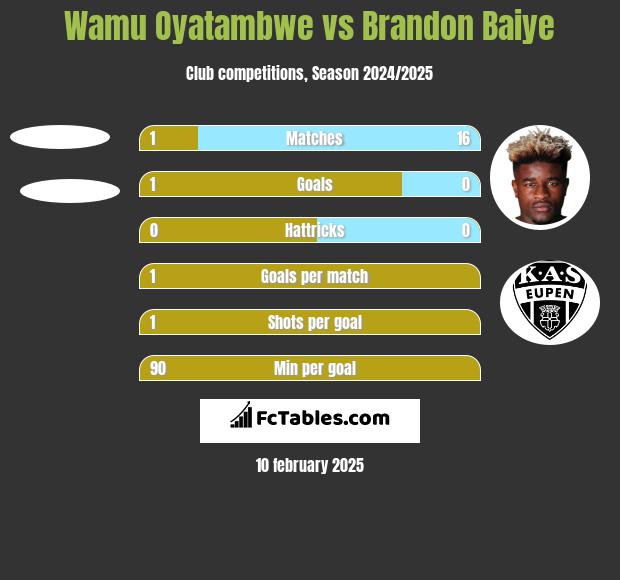 Wamu Oyatambwe vs Brandon Baiye h2h player stats