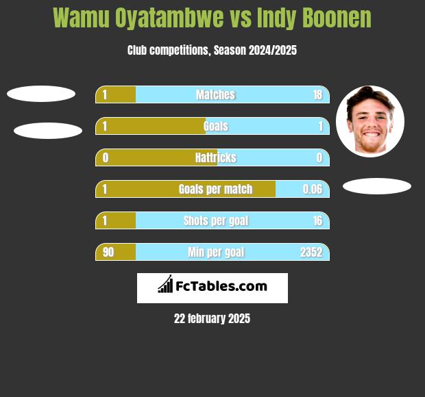 Wamu Oyatambwe vs Indy Boonen h2h player stats