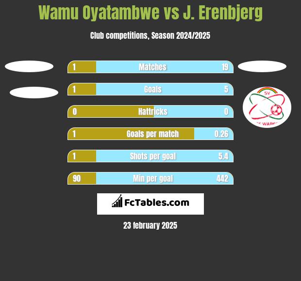 Wamu Oyatambwe vs J. Erenbjerg h2h player stats