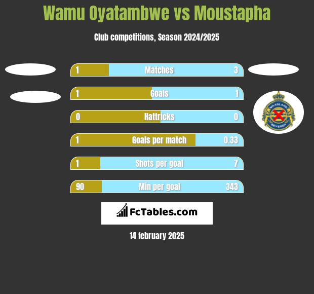 Wamu Oyatambwe vs Moustapha h2h player stats