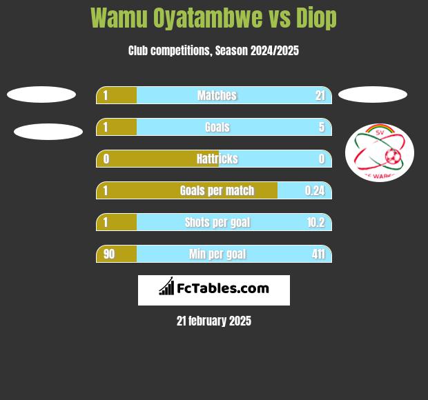 Wamu Oyatambwe vs Diop h2h player stats