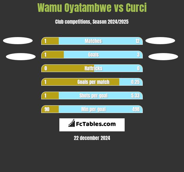 Wamu Oyatambwe vs Curci h2h player stats