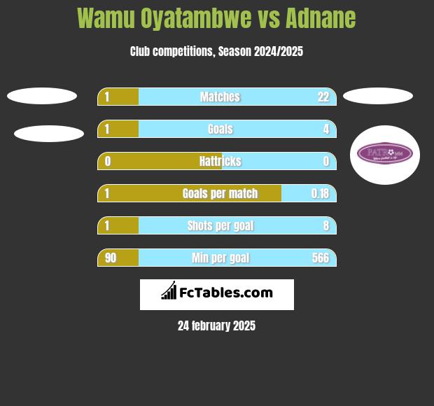 Wamu Oyatambwe vs Adnane h2h player stats