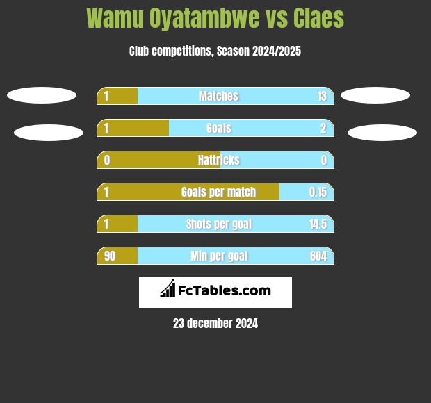 Wamu Oyatambwe vs Claes h2h player stats