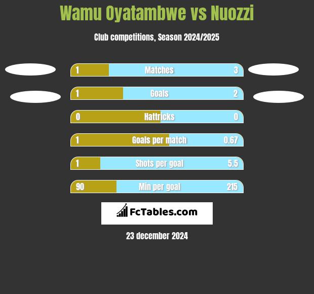 Wamu Oyatambwe vs Nuozzi h2h player stats