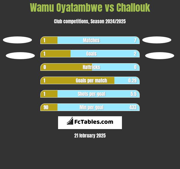 Wamu Oyatambwe vs Challouk h2h player stats