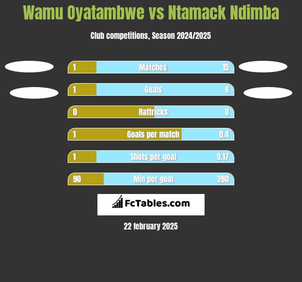 Wamu Oyatambwe vs Ntamack Ndimba h2h player stats