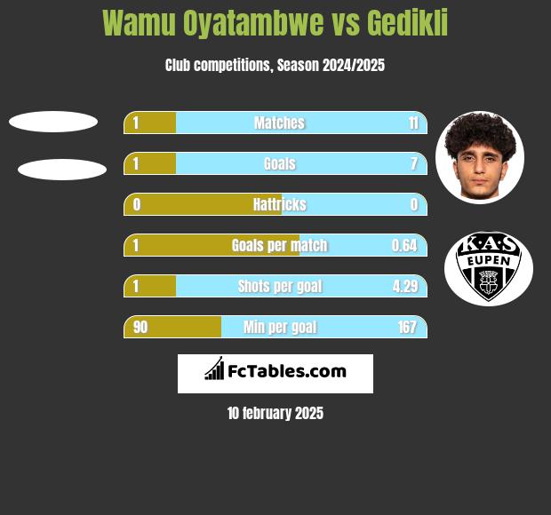 Wamu Oyatambwe vs Gedikli h2h player stats