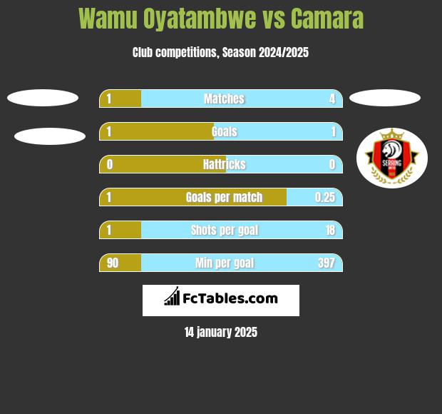 Wamu Oyatambwe vs Camara h2h player stats