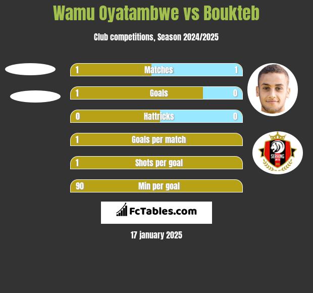 Wamu Oyatambwe vs Boukteb h2h player stats