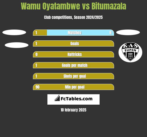 Wamu Oyatambwe vs Bitumazala h2h player stats