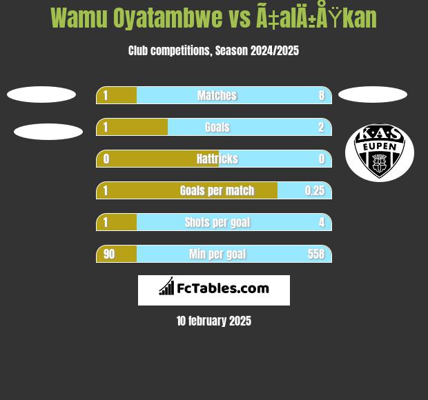 Wamu Oyatambwe vs Ã‡alÄ±ÅŸkan h2h player stats