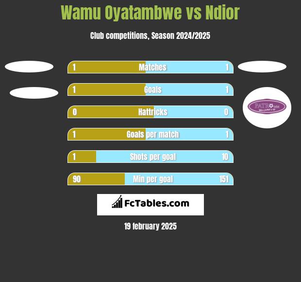 Wamu Oyatambwe vs Ndior h2h player stats