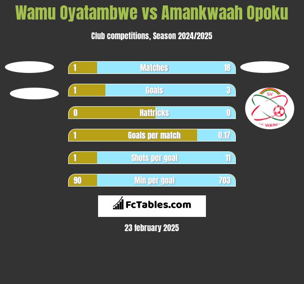 Wamu Oyatambwe vs Amankwaah Opoku h2h player stats