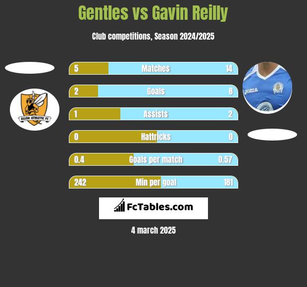 Gentles vs Gavin Reilly h2h player stats