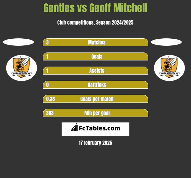 Gentles vs Geoff Mitchell h2h player stats