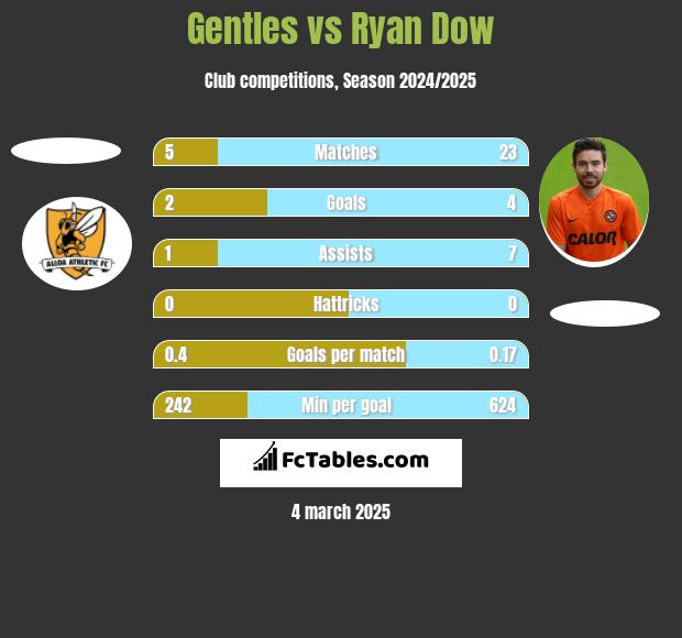 Gentles vs Ryan Dow h2h player stats