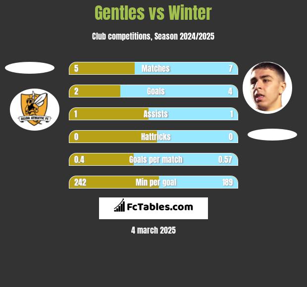 Gentles vs Winter h2h player stats