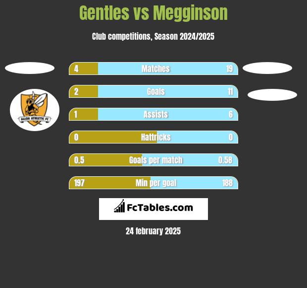 Gentles vs Megginson h2h player stats