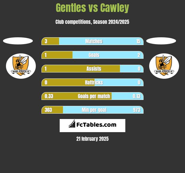 Gentles vs Cawley h2h player stats