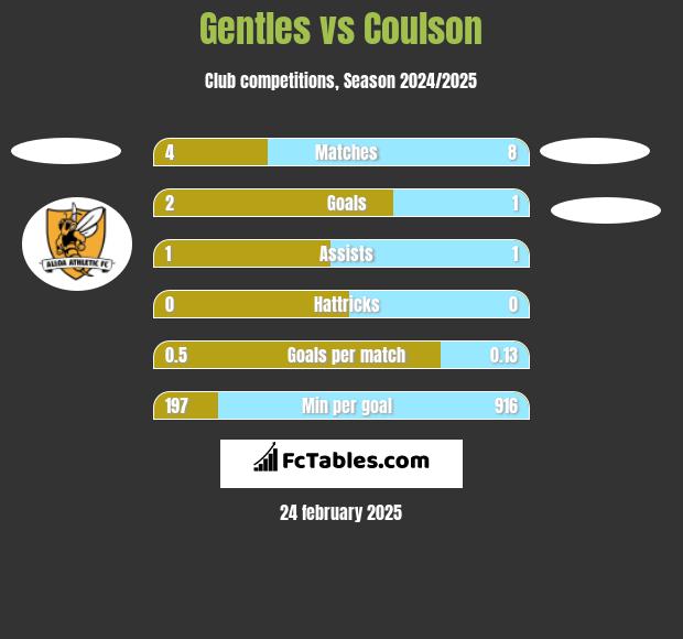 Gentles vs Coulson h2h player stats