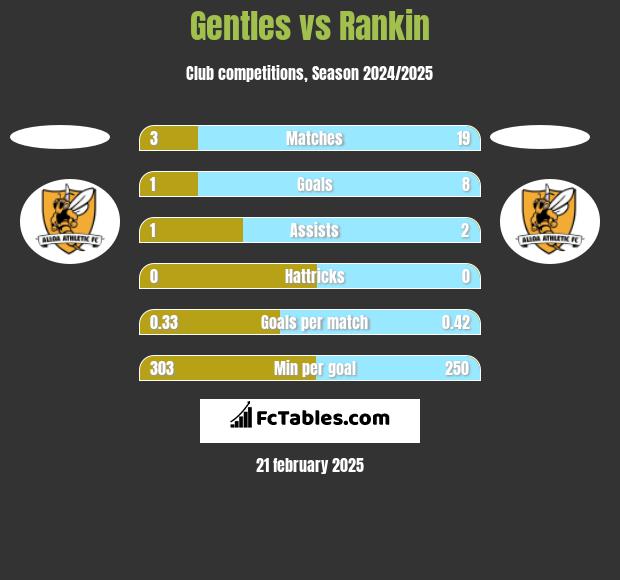 Gentles vs Rankin h2h player stats