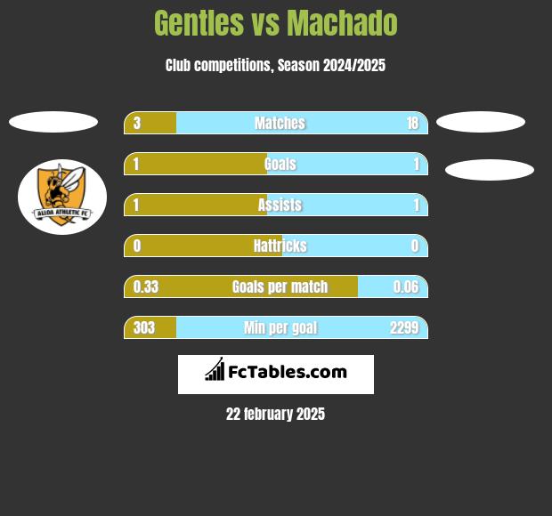 Gentles vs Machado h2h player stats