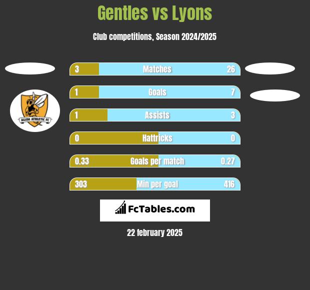 Gentles vs Lyons h2h player stats