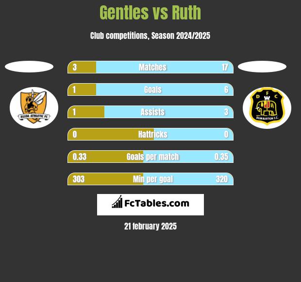 Gentles vs Ruth h2h player stats