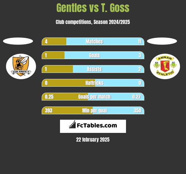 Gentles vs T. Goss h2h player stats