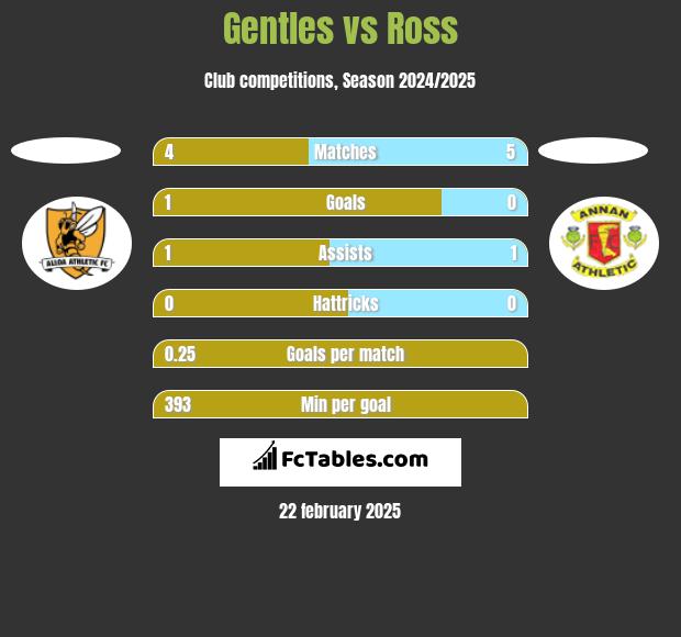 Gentles vs Ross h2h player stats