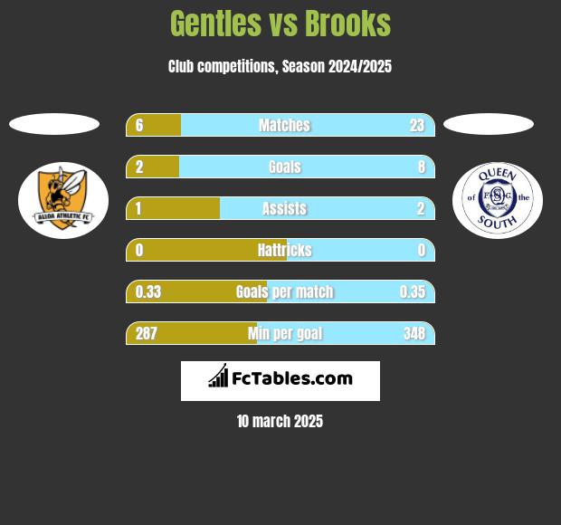 Gentles vs Brooks h2h player stats