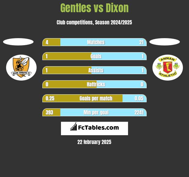 Gentles vs Dixon h2h player stats