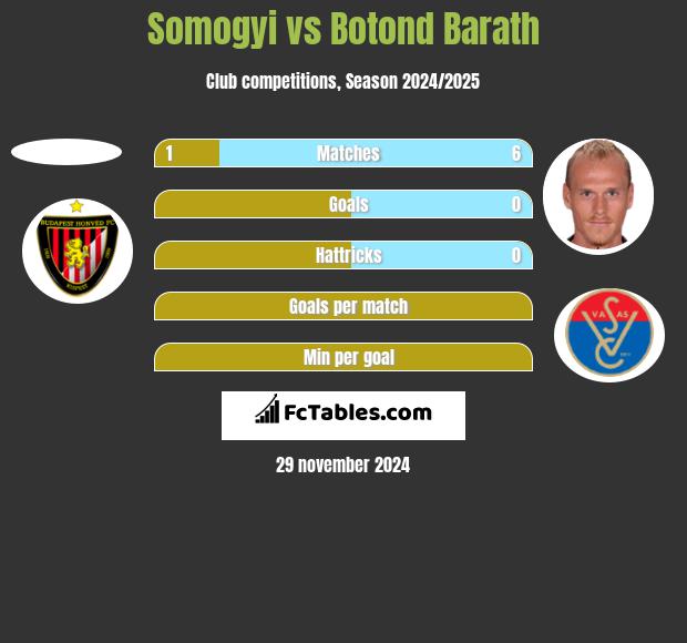 Somogyi vs Botond Barath h2h player stats