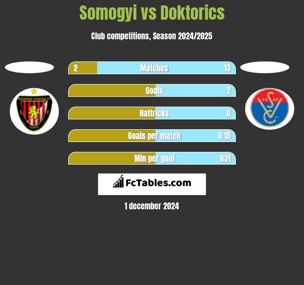 Somogyi vs Doktorics h2h player stats