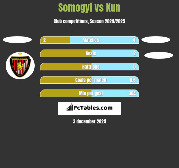 Somogyi vs Kun h2h player stats