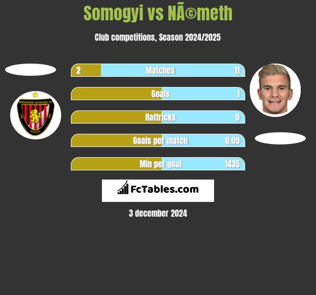 Somogyi vs NÃ©meth h2h player stats