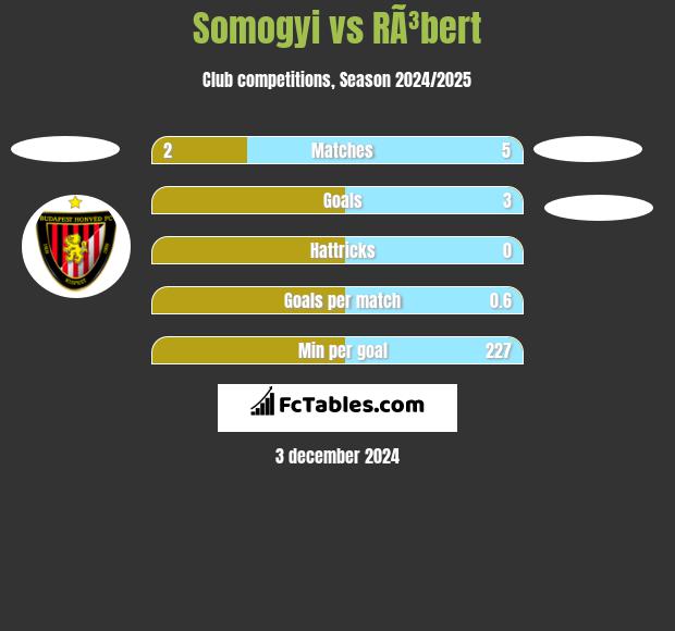 Somogyi vs RÃ³bert h2h player stats