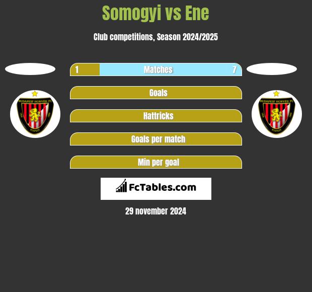 Somogyi vs Ene h2h player stats