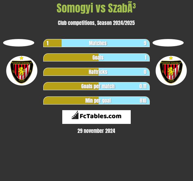 Somogyi vs SzabÃ³ h2h player stats