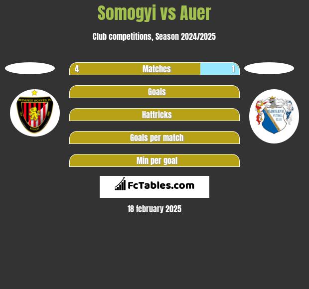 Somogyi vs Auer h2h player stats