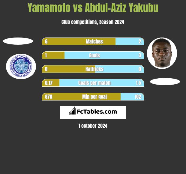 Yamamoto vs Abdul-Aziz Yakubu h2h player stats