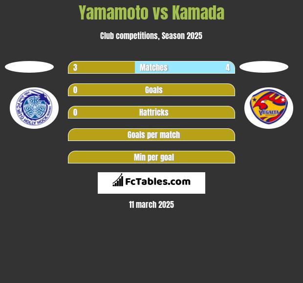 Yamamoto vs Kamada h2h player stats