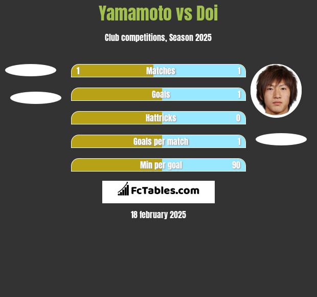 Yamamoto vs Doi h2h player stats