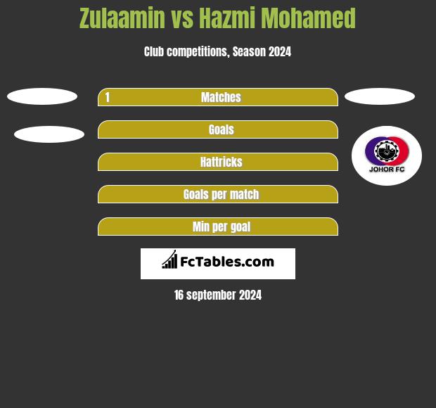 Zulaamin vs Hazmi Mohamed h2h player stats