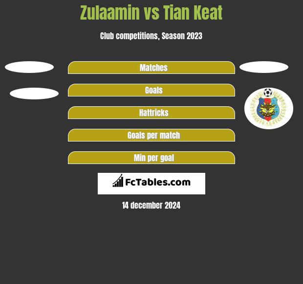 Zulaamin vs Tian Keat h2h player stats