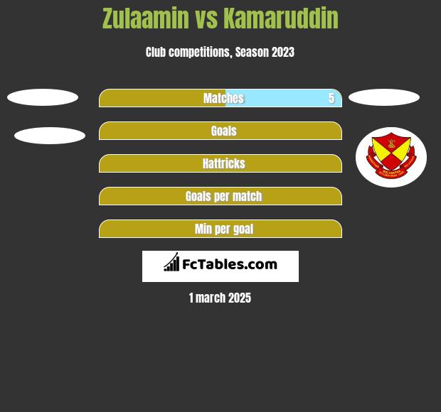 Zulaamin vs Kamaruddin h2h player stats