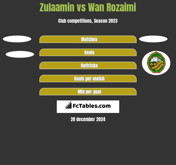 Zulaamin vs Wan Rozaimi h2h player stats