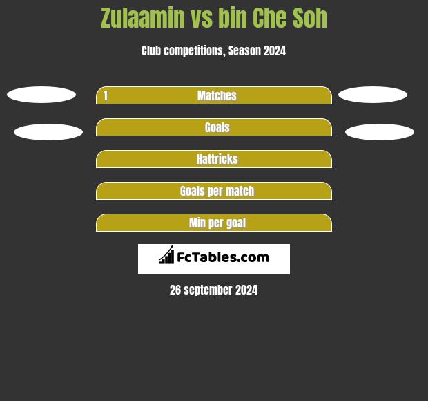 Zulaamin vs bin Che Soh h2h player stats